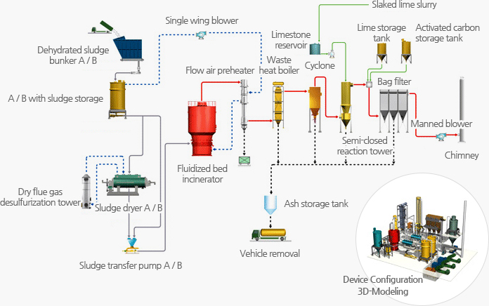 Fluidized bed incinerator flow chart