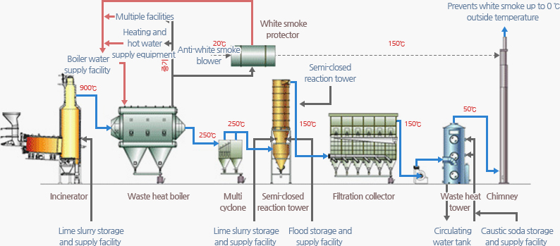 Incineration process flow chart