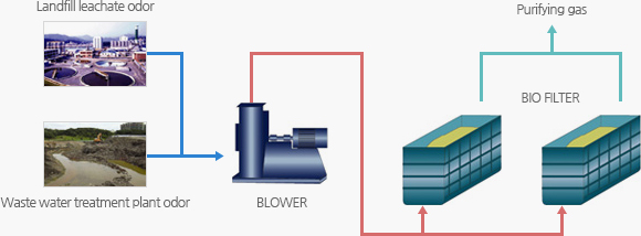 Process chart of odor removal equipment