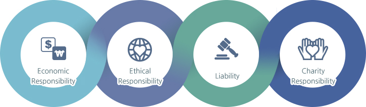 Economic responsibility, Ethical responsibility, Legal responsibility, Charitable responsibility
